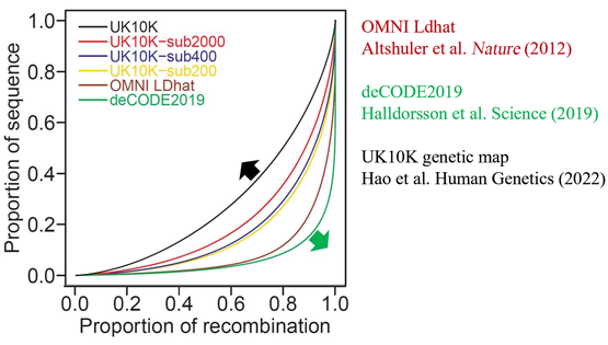 營養與健康所李海鵬研究組基于機器學習合作建立精確的人類遺傳重組圖譜