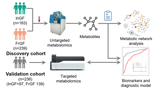 營養與健康研究所尹慧勇團隊利用代謝組學與機器學習合作發現頻發與偶發痛風患者的血清代謝組差異并研發痛風頻發風險預測模型