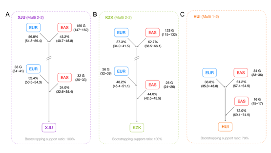 徐書華團隊揭示遺傳交融驅動的我國西北人群基因組和轉錄組多樣性形成機制與效應