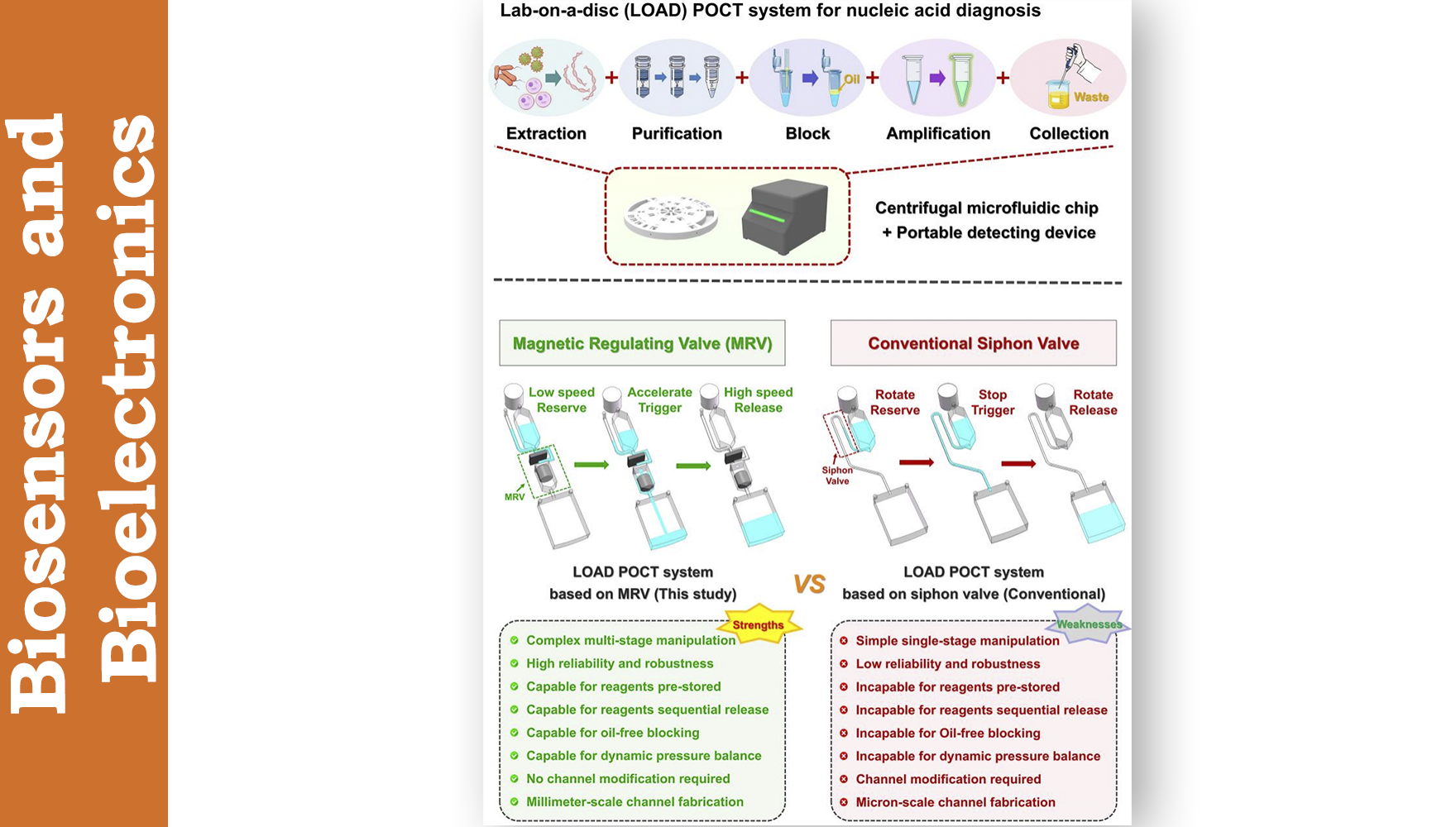 營養與健康所武愛波研究組研發出基于離心微流控芯片的多種食源性病原體即時檢測（POCT）系統